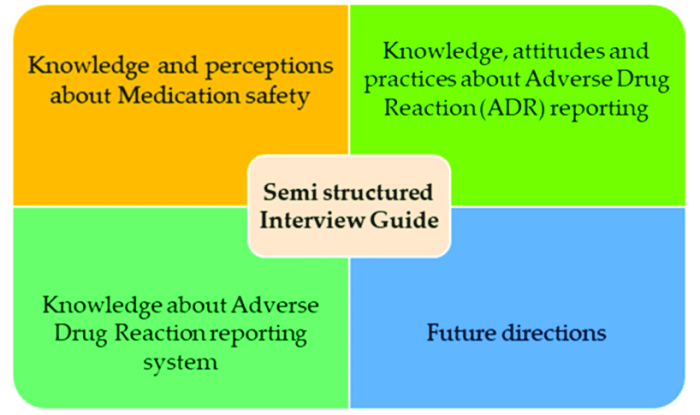 Structured interviews unstructured